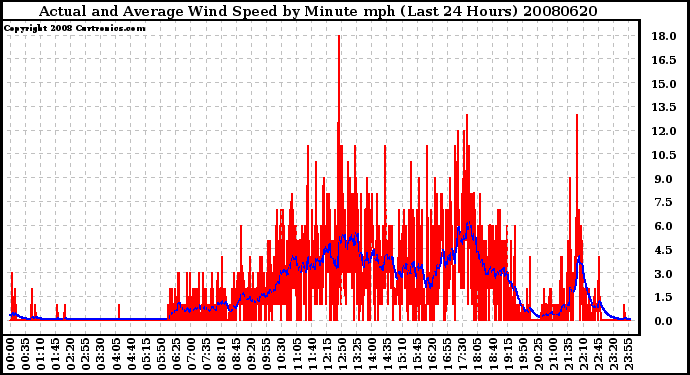 Milwaukee Weather Actual and Average Wind Speed by Minute mph (Last 24 Hours)