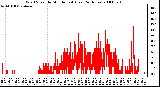 Milwaukee Weather Wind Speed by Minute mph (Last 24 Hours)