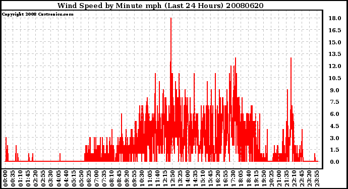 Milwaukee Weather Wind Speed by Minute mph (Last 24 Hours)