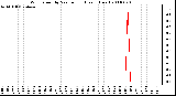 Milwaukee Weather Wind Speed by Minute mph (Last 1 Hour)