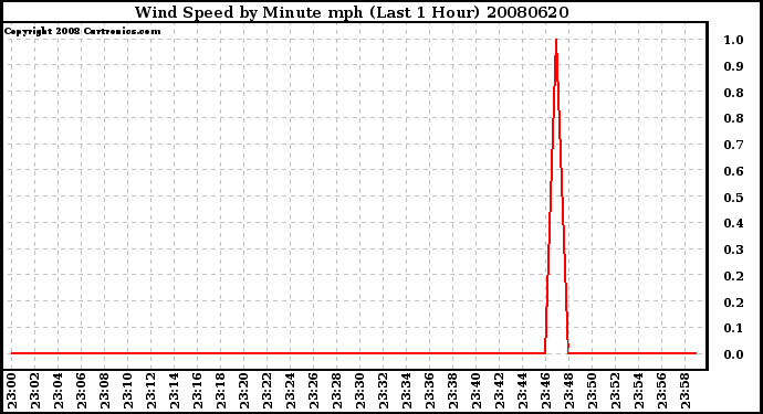 Milwaukee Weather Wind Speed by Minute mph (Last 1 Hour)