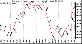 Milwaukee Weather Barometric Pressure per Hour (Last 24 Hours)