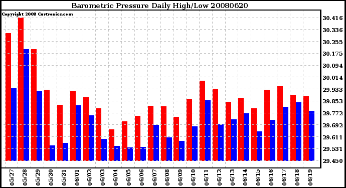 Milwaukee Weather Barometric Pressure Daily High/Low