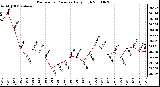 Milwaukee Weather Barometric Pressure Daily High