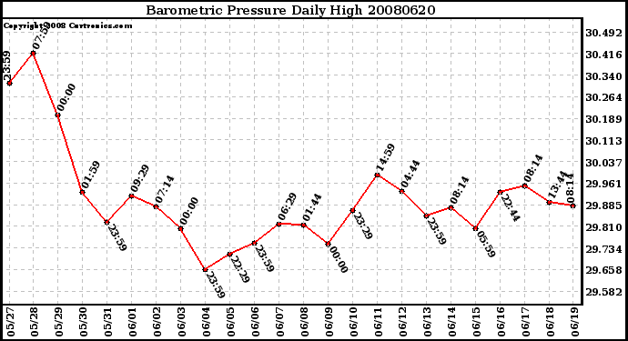 Milwaukee Weather Barometric Pressure Daily High