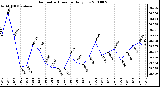 Milwaukee Weather Barometric Pressure Daily Low