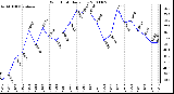 Milwaukee Weather Wind Chill Daily Low