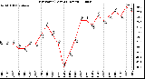 Milwaukee Weather Dew Point (Last 24 Hours)