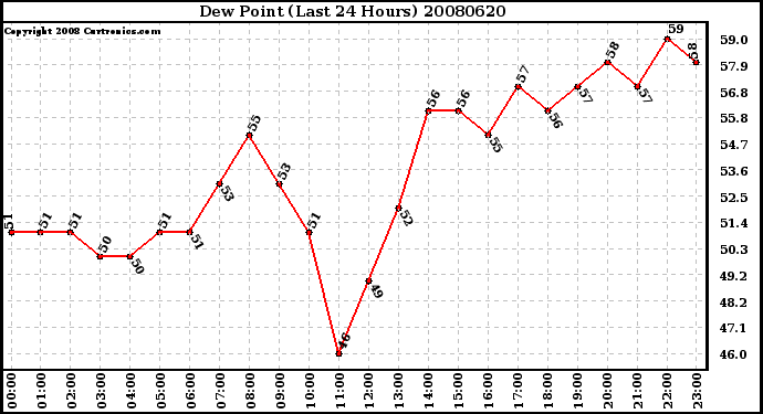 Milwaukee Weather Dew Point (Last 24 Hours)