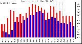 Milwaukee Weather Dew Point Daily High/Low