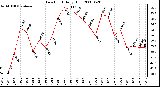 Milwaukee Weather Dew Point Daily High