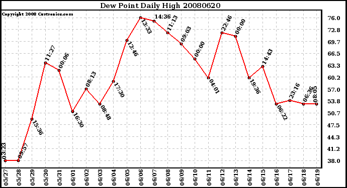 Milwaukee Weather Dew Point Daily High