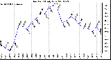 Milwaukee Weather Dew Point Daily Low