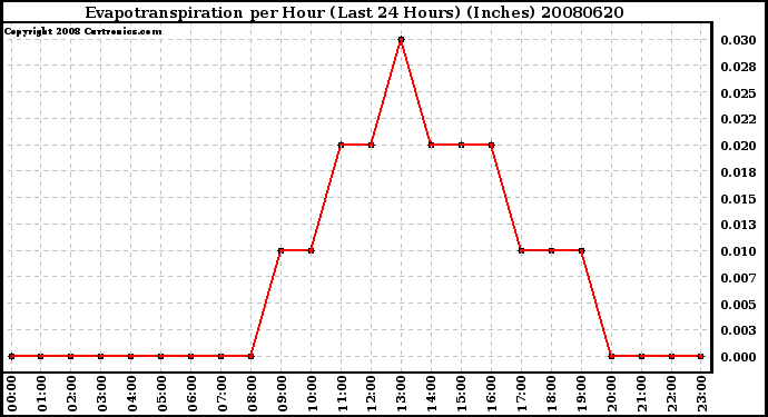 Milwaukee Weather Evapotranspiration per Hour (Last 24 Hours) (Inches)