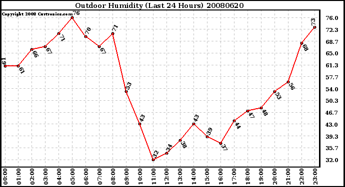 Milwaukee Weather Outdoor Humidity (Last 24 Hours)