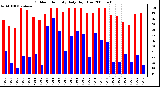 Milwaukee Weather Outdoor Humidity Daily High/Low