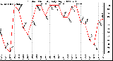 Milwaukee Weather Outdoor Humidity Daily High