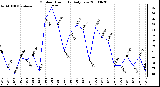 Milwaukee Weather Outdoor Humidity Daily Low