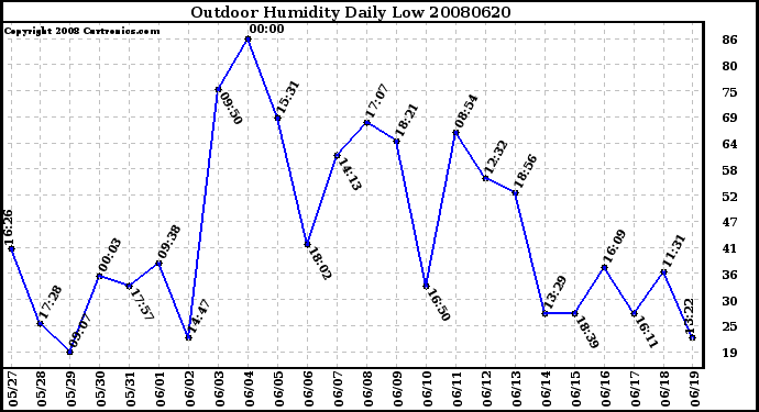 Milwaukee Weather Outdoor Humidity Daily Low