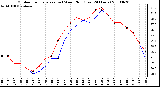 Milwaukee Weather Outdoor Temperature (vs) Wind Chill (Last 24 Hours)