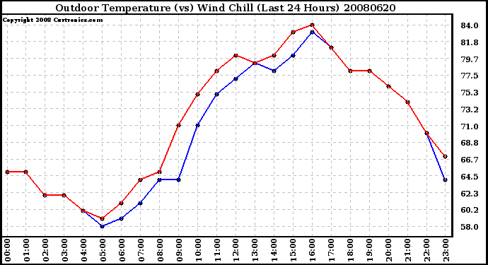 Milwaukee Weather Outdoor Temperature (vs) Wind Chill (Last 24 Hours)