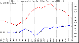 Milwaukee Weather Outdoor Temperature (vs) Dew Point (Last 24 Hours)