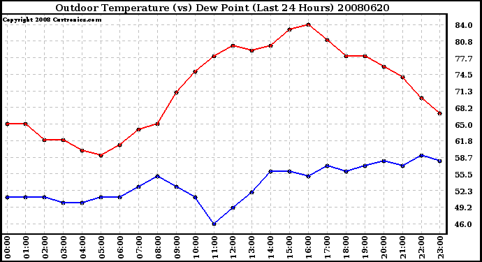 Milwaukee Weather Outdoor Temperature (vs) Dew Point (Last 24 Hours)