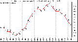 Milwaukee Weather Outdoor Temperature per Hour (Last 24 Hours)