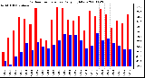 Milwaukee Weather Outdoor Temperature Daily High/Low