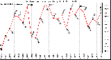 Milwaukee Weather Outdoor Temperature Daily High