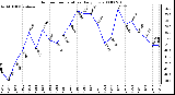 Milwaukee Weather Outdoor Temperature Daily Low