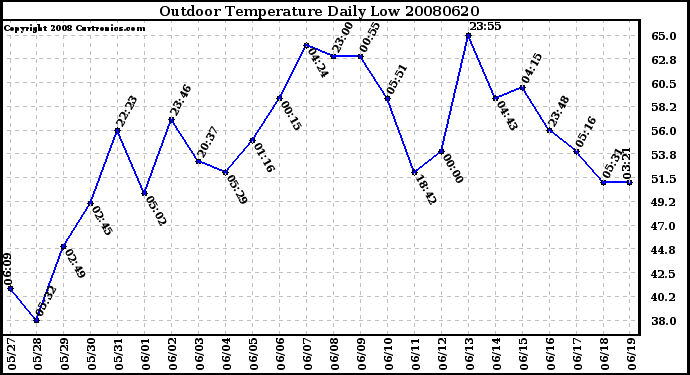 Milwaukee Weather Outdoor Temperature Daily Low