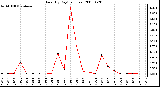 Milwaukee Weather Rain (By Day) (inches)