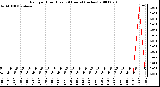 Milwaukee Weather Rain per Hour (Last 24 Hours) (inches)