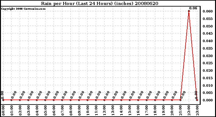 Milwaukee Weather Rain per Hour (Last 24 Hours) (inches)