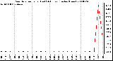 Milwaukee Weather Rain Rate per Hour (Last 24 Hours) (Inches/Hour)