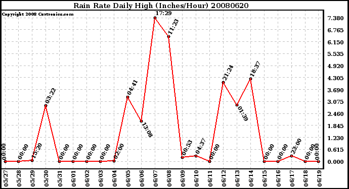 Milwaukee Weather Rain Rate Daily High (Inches/Hour)