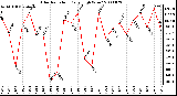 Milwaukee Weather Solar Radiation Daily High W/m2