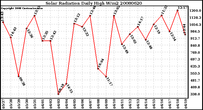 Milwaukee Weather Solar Radiation Daily High W/m2