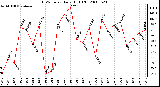 Milwaukee Weather THSW Index Daily High (F)