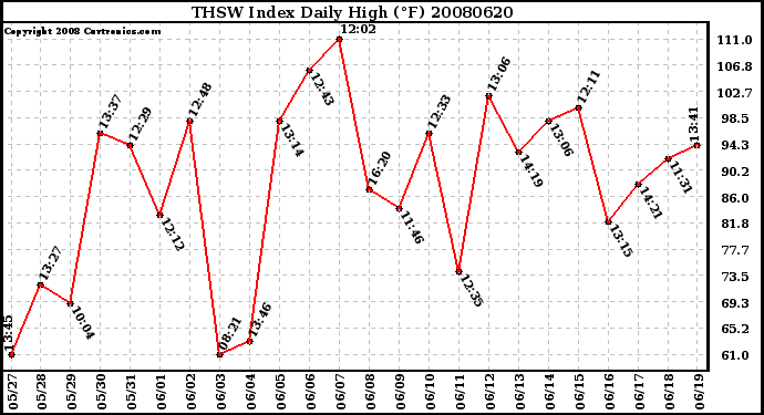 Milwaukee Weather THSW Index Daily High (F)
