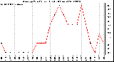 Milwaukee Weather Average Wind Speed (Last 24 Hours)