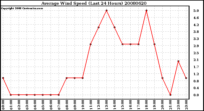 Milwaukee Weather Average Wind Speed (Last 24 Hours)