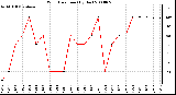 Milwaukee Weather Wind Direction (By Day)