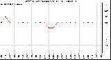 Milwaukee Weather Wind Direction (Last 24 Hours)