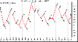 Milwaukee Weather Wind Speed Daily High