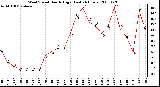 Milwaukee Weather Wind Speed Hourly High (Last 24 Hours)