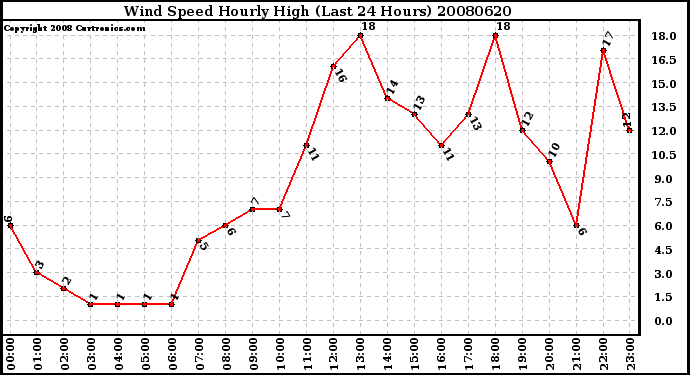 Milwaukee Weather Wind Speed Hourly High (Last 24 Hours)