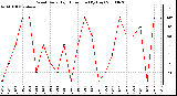 Milwaukee Weather Wind Daily High Direction (By Day)