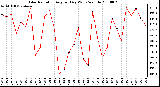 Milwaukee Weather Solar Radiation Avg per Day W/m2/minute